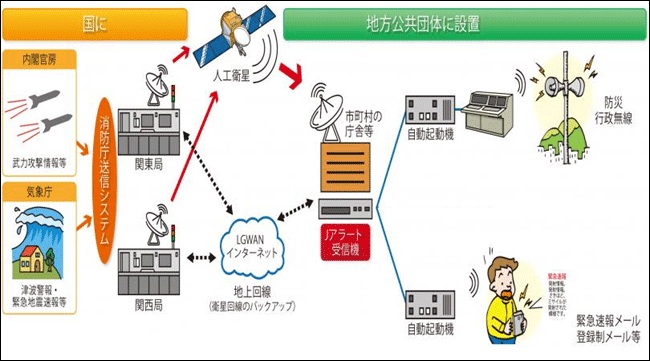 J－ALERTシステム概要図