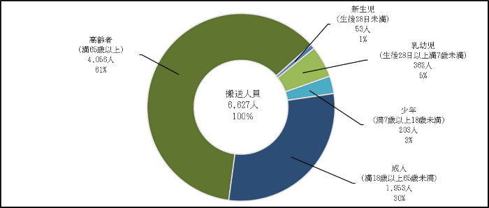 年齢別搬送人員のグラフ