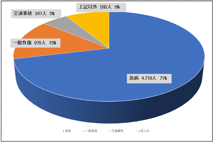 事故種別別の傷病者搬送人員グラフ