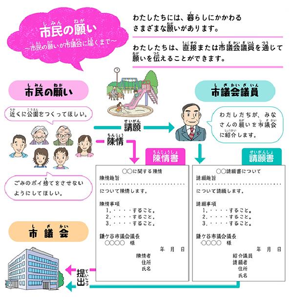 市民の願い