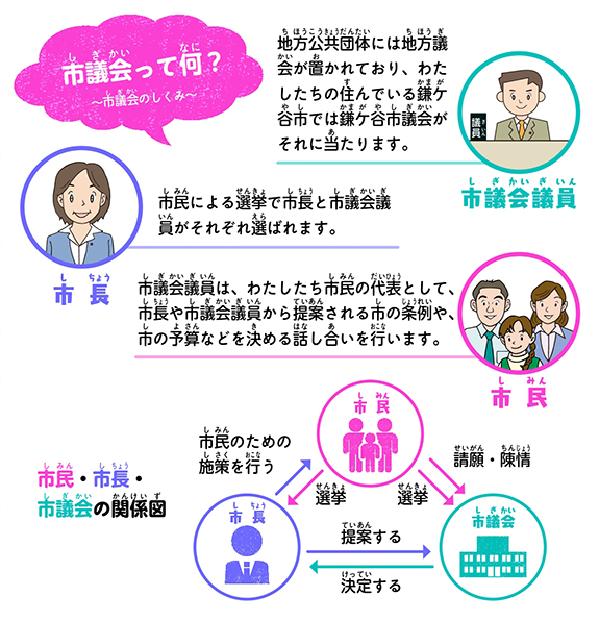 市議会って何