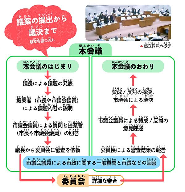 議案の提出から議決まで