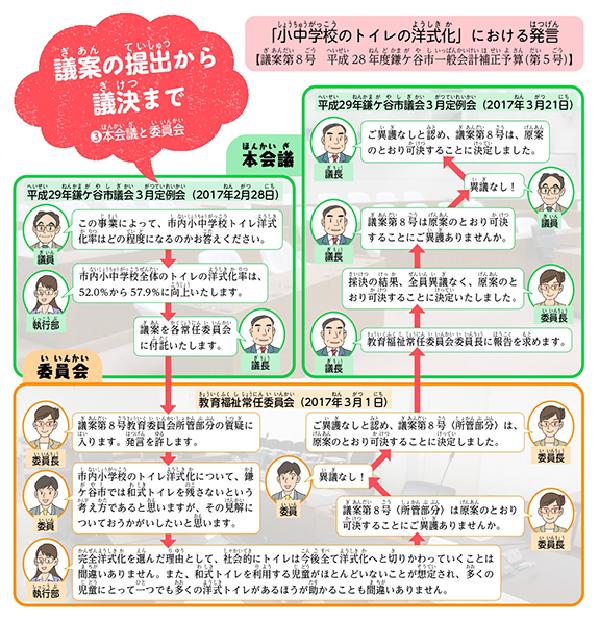 議案の提出から議決まで