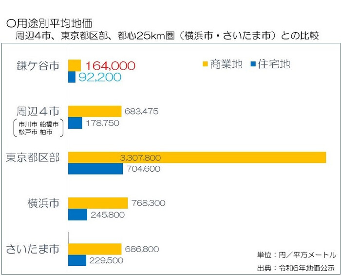 用途別平均地価の比較表