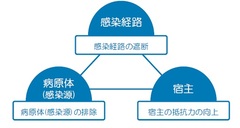 感染症を発症する要因関係図