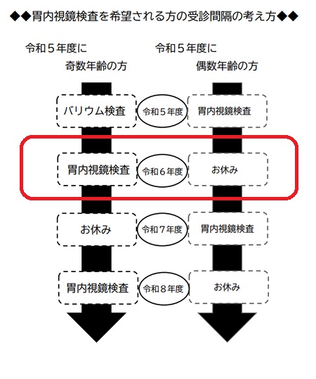 胃内視鏡検査の受診間隔考え方図