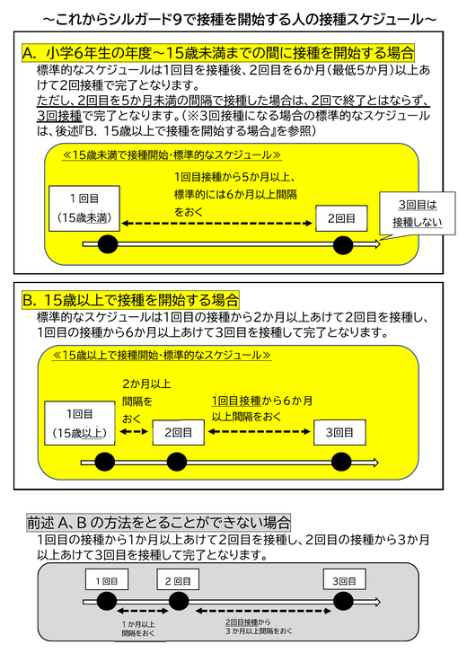 シルガード9の接種スケジュール