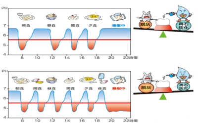 ダラダラ食べのリスクのグラフ