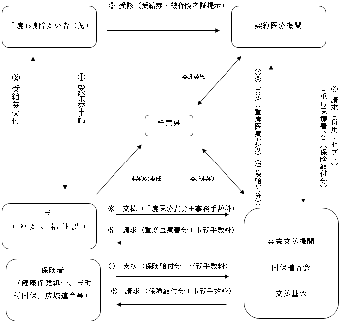 現物給付の流れの図