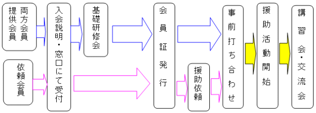 入会の手続きの流れの図