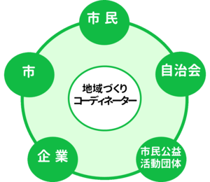 地域づくりコーディネーターのイメージ図