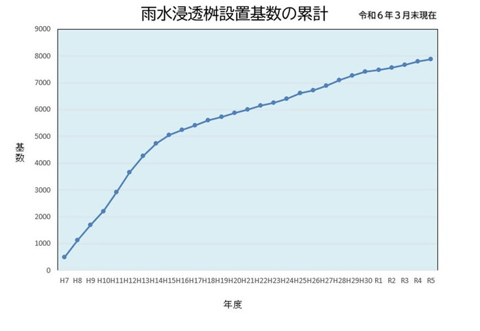 雨水浸透桝の設置個数の推移（グラフ）画像