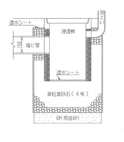 標準的な浸透桝の構造の図