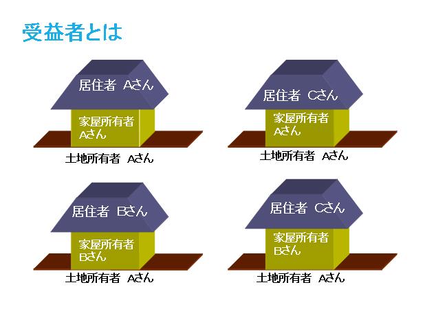 受益者とは