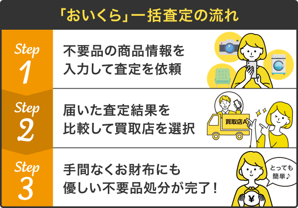 「おいくら」一括査定の流れ。不要品の商品を入力して査定を依頼。届いた査定結果を比較して買取店を選択。手間なくお財布にも優しい不要品処分が完了。