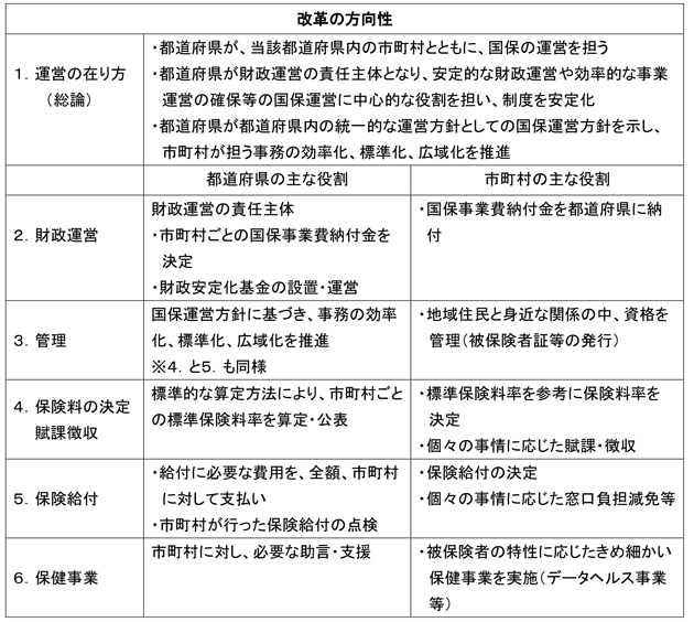 表：改革後の国保運営のあり方