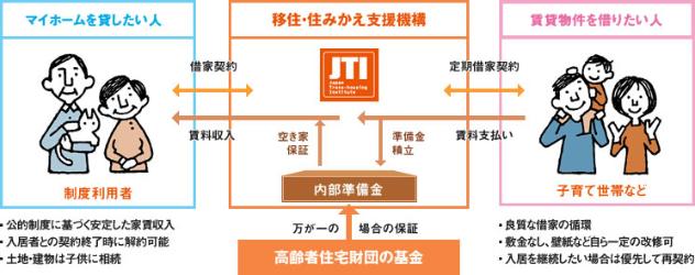 マイホーム借上げ制度概要図