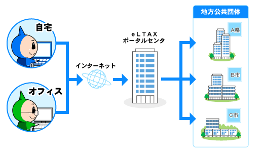 eLTAXの特徴