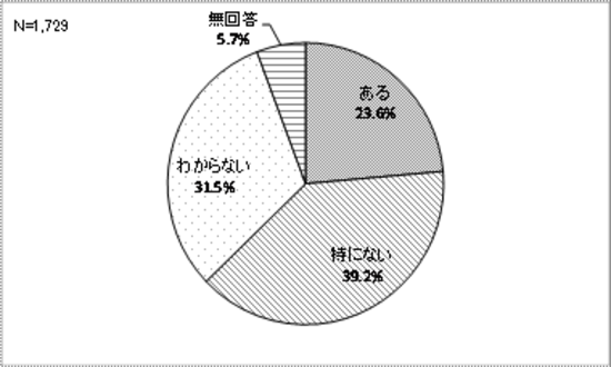 市政についての不満の有無の割合グラフ