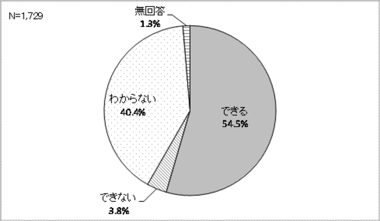 児童虐待への対応について回答結果の表