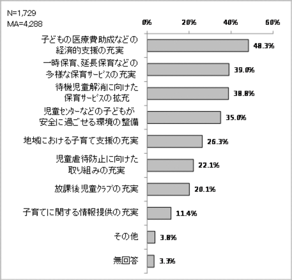 子育て環境を整備するために必要な施策について回答結果の表