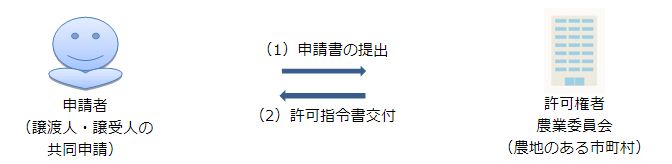 許可権者と事務のながれの画像