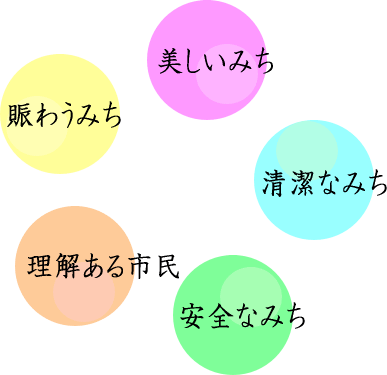 みち並み保存の5つの大方針(理解ある市民・美しいみち・賑わうみち・清潔なみち・安全なみち）