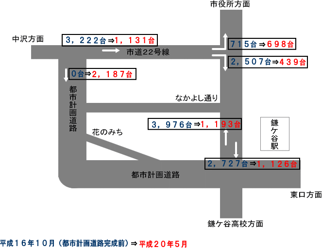 平成16年10月と平成20年5月の交通量（車）の比較