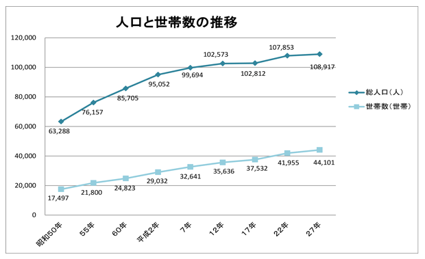 グラフ：人口と世帯数の推移