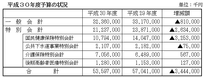 表：平成30年度予算の状況