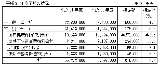 （表）平成31年度予算の概要