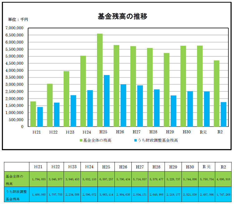 基金残高の推移