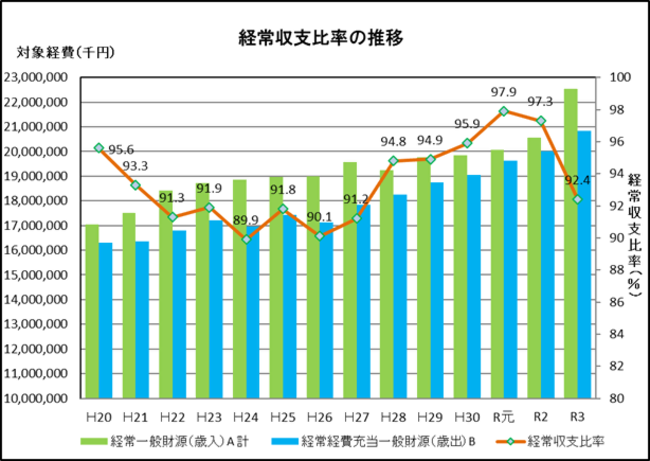 経常収支比率の推移グラフ