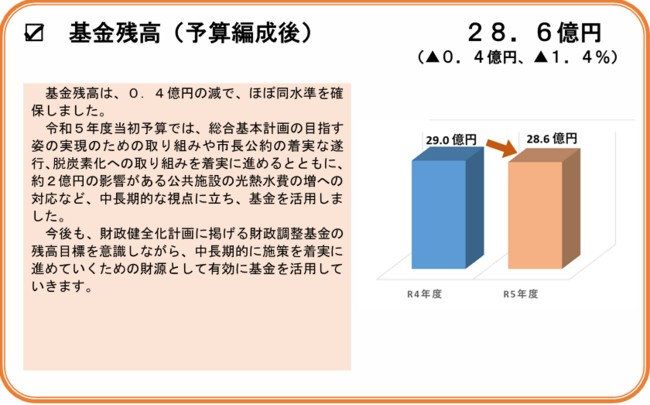 基金残高（予算編成後）のグラフ