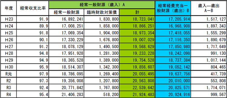 経常収支比率についての画像