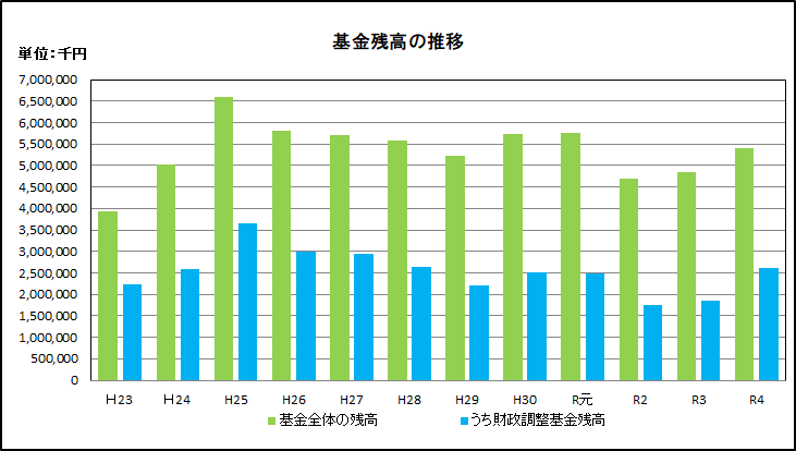 基金残高の推移を表す画像