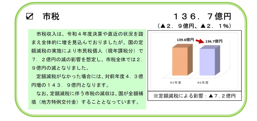 市税のグラフ