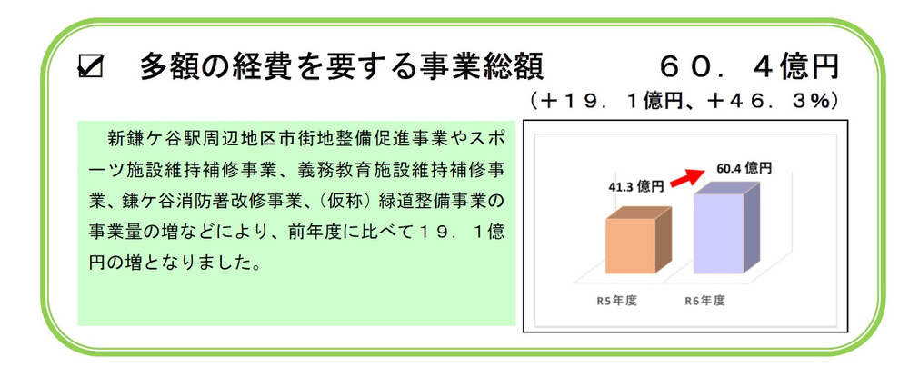 多額の経費を要する事業総額のグラフ