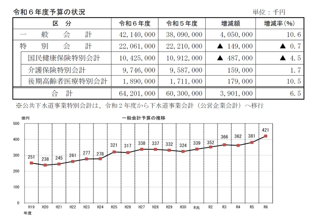 令和6年度予算の状況のグラフ(画像)