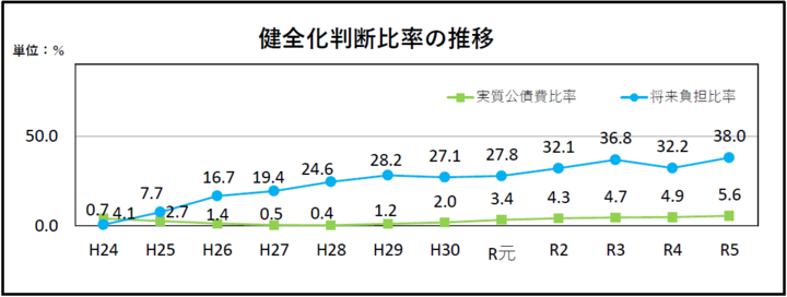 健全化判断比率の推移の画像