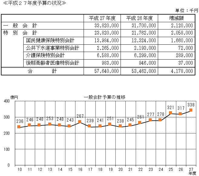 【平成27年度予算の状況】表とグラフ